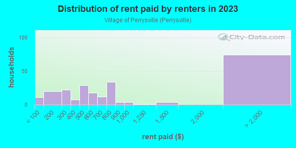 Rent paid by renters in 2013 in Village of Perrysville in Perrysville neighborhood in OH