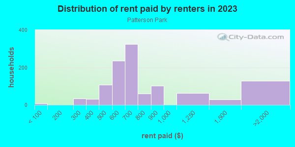 Rent paid by renters in 2013 in Patterson Park in Dayton neighborhood in OH