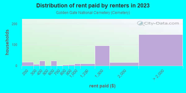 Rent paid by renters in 2013 in Golden Gate National Cemetery in San Bruno neighborhood in CA