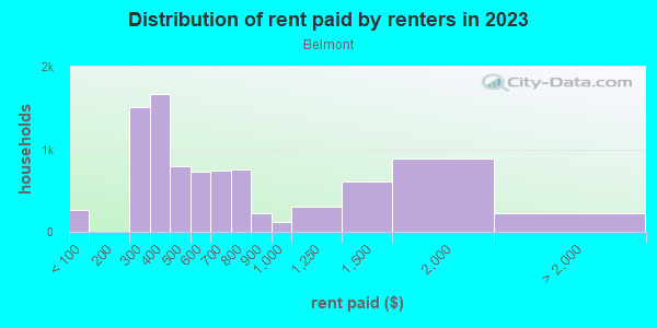 Rent paid by renters in 2013 in Belmont in Dayton neighborhood in OH