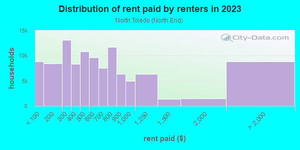 Rent paid by renters in 2013 in North Toledo in Toledo neighborhood in OH