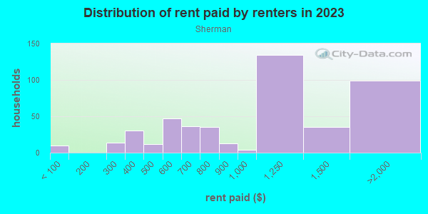 Rent paid by renters in 2013 in Sherman in Barberton neighborhood in OH