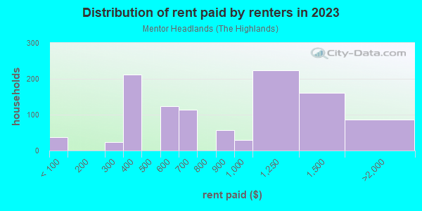 Rent paid by renters in 2013 in Mentor Headlands in Mentor neighborhood in OH