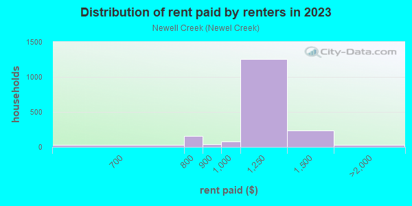 Rent paid by renters in 2013 in Newell Creek in Mentor neighborhood in OH