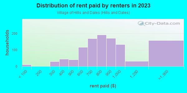 Rent paid by renters in 2013 in Village of Hills and Dales in Canton neighborhood in OH
