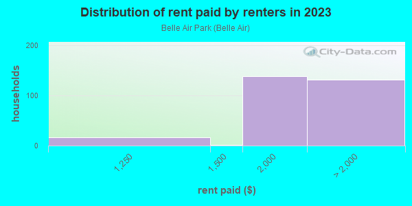 Rent paid by renters in 2013 in Belle Air Park in San Bruno neighborhood in CA