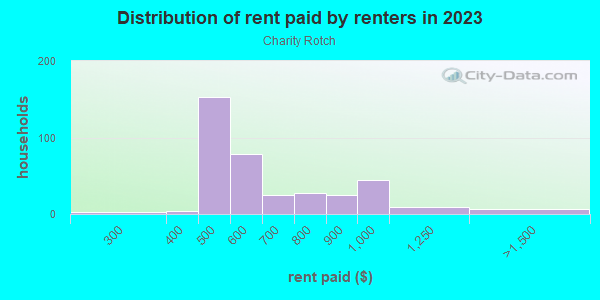 Rent paid by renters in 2013 in Charity Rotch in Massillon neighborhood in OH
