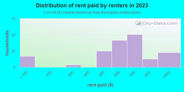 Rent paid by renters in 2013 in C.H.A.R.M in Massillon neighborhood in OH