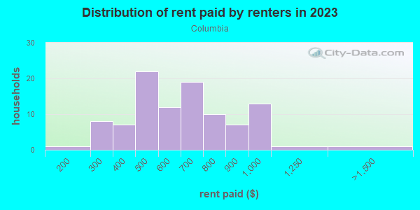 Rent paid by renters in 2013 in Columbia in Massillon neighborhood in OH