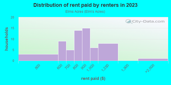 Rent paid by renters in 2013 in Elms Acres in Massillon neighborhood in OH