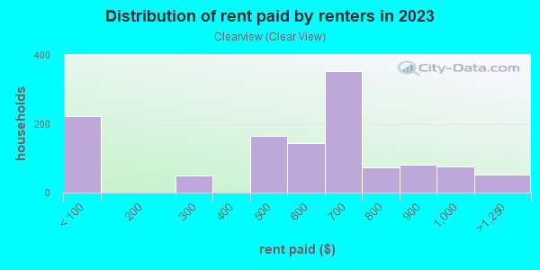 Rent paid by renters in 2013 in Clearview in Massillon neighborhood in OH