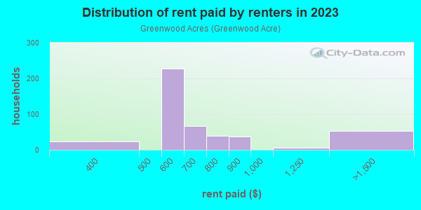 Rent paid by renters in 2013 in Greenwood Acres in Massillon neighborhood in OH
