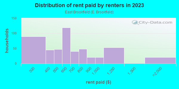 Rent paid by renters in 2013 in East Brookfield in Massillon neighborhood in OH