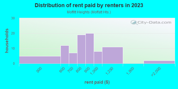Rent paid by renters in 2013 in Moffitt Heights in Massillon neighborhood in OH