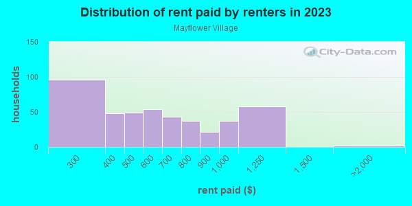 Rent paid by renters in 2013 in Mayflower Village in Massillon neighborhood in OH