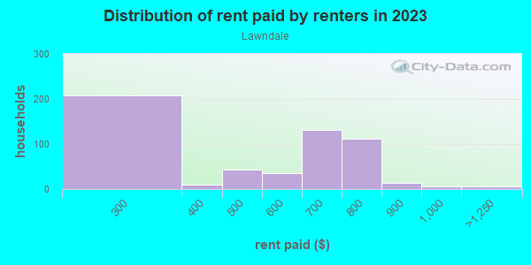 Rent paid by renters in 2013 in Lawndale in Massillon neighborhood in OH