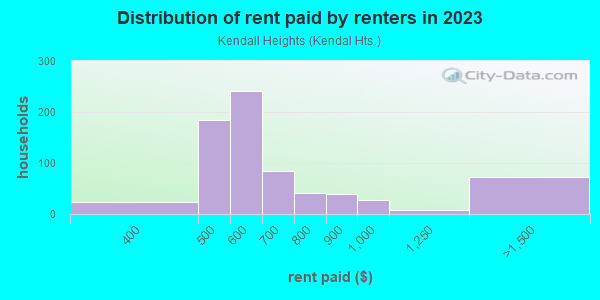 Rent paid by renters in 2013 in Kendall Heights in Massillon neighborhood in OH