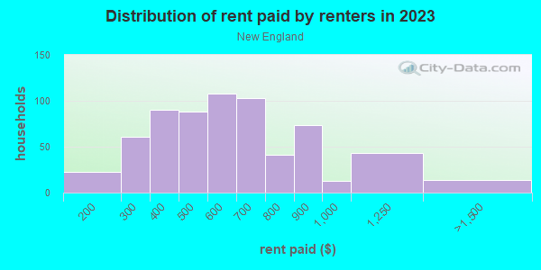 Rent paid by renters in 2013 in New England in Massillon neighborhood in OH