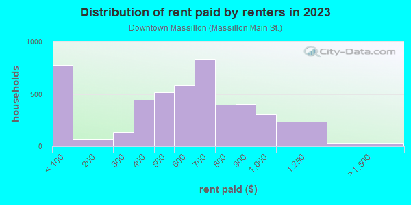 Rent paid by renters in 2013 in Downtown Massillon in Massillon neighborhood in OH