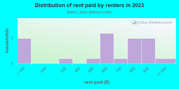 Rent paid by renters in 2013 in Bailey Lakes in Ashland neighborhood in OH