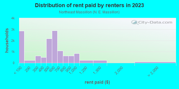 Rent paid by renters in 2013 in Northeast Massillon in Massillon neighborhood in OH
