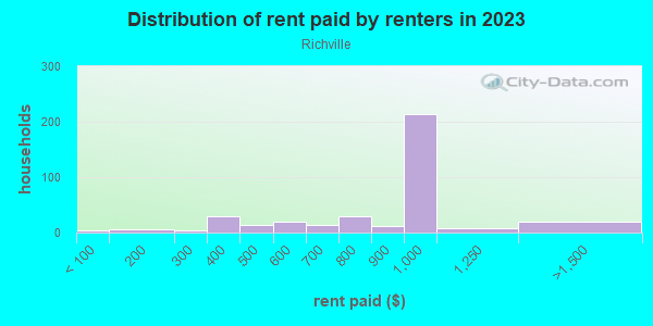 Rent paid by renters in 2013 in Richville in Massillon neighborhood in OH