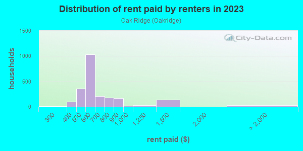Rent paid by renters in 2013 in Oak Ridge in Massillon neighborhood in OH
