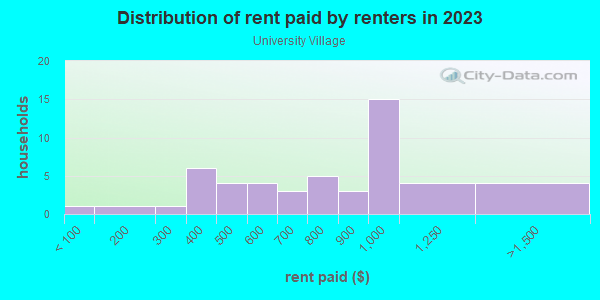 Rent paid by renters in 2013 in University Village in Massillon neighborhood in OH