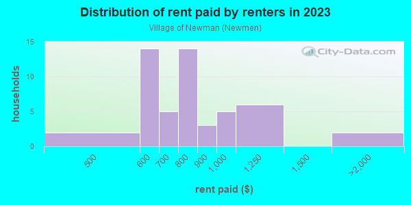 Rent paid by renters in 2013 in Village of Newman in Massillon neighborhood in OH