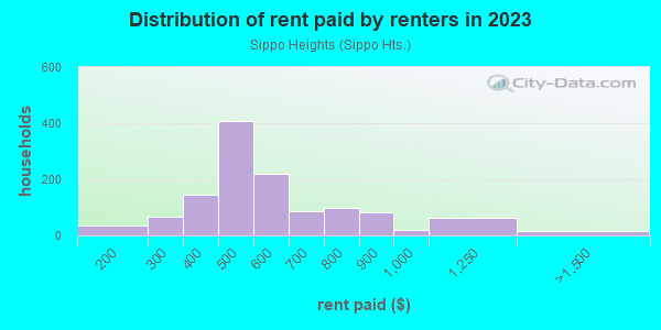 Rent paid by renters in 2013 in Sippo Heights in Massillon neighborhood in OH