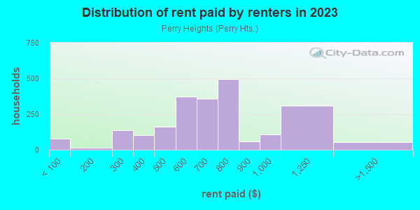 Rent paid by renters in 2013 in Perry Heights in Massillon neighborhood in OH