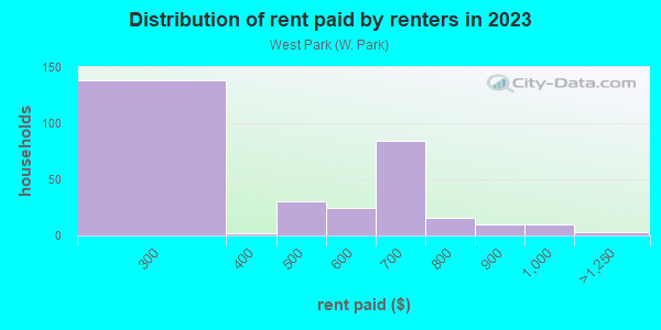 Rent paid by renters in 2013 in West Park in Massillon neighborhood in OH
