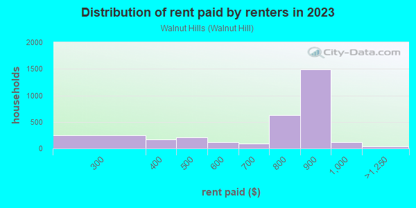 Rent paid by renters in 2013 in Walnut Hills in Massillon neighborhood in OH