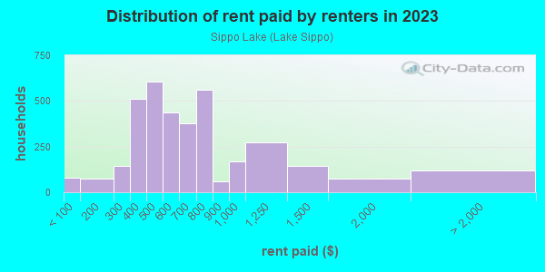 Rent paid by renters in 2013 in Sippo Lake in Massillon neighborhood in OH