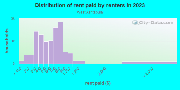 Rent paid by renters in 2013 in West Ashtabula in Ashtabula neighborhood in OH