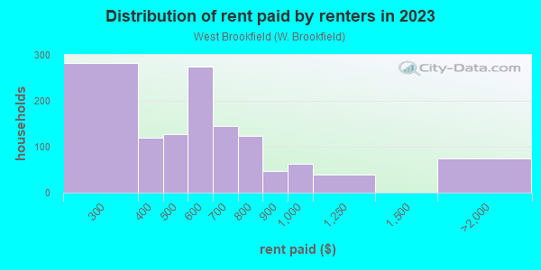 Rent paid by renters in 2013 in West Brookfield in Massillon neighborhood in OH