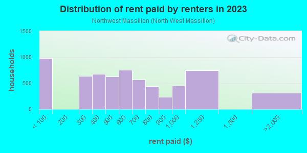 Rent paid by renters in 2013 in Northwest Massillon in Massillon neighborhood in OH