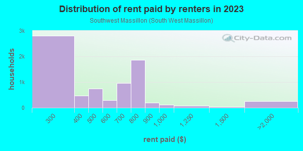 Rent paid by renters in 2013 in Southwest Massillon in Massillon neighborhood in OH