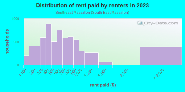 Rent paid by renters in 2013 in Southeast Massillon in Massillon neighborhood in OH