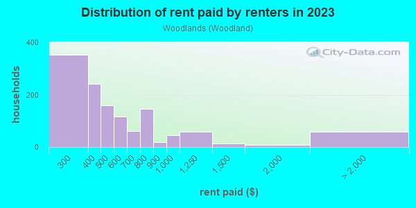 Rent paid by renters in 2013 in Woodlands in Mansfield neighborhood in OH