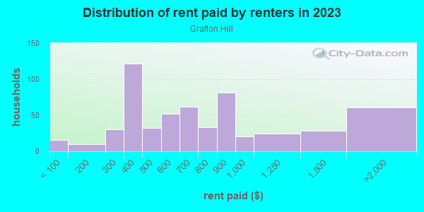 Rent paid by renters in 2013 in Grafton Hill in Dayton neighborhood in OH