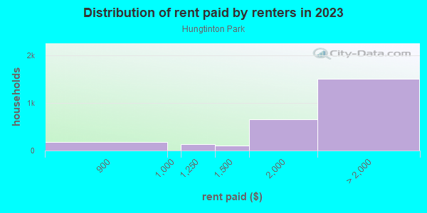 Rent paid by renters in 2013 in Hungtinton Park in San Bruno neighborhood in CA