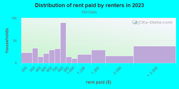Rent paid by renters in 2013 in Old Oaks in Columbus neighborhood in OH