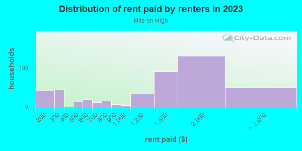 Rent paid by renters in 2013 in Mile on High in Columbus neighborhood in OH