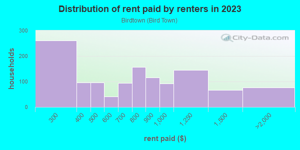 Rent paid by renters in 2013 in Birdtown in Lakewood neighborhood in OH