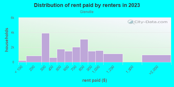 Rent paid by renters in 2013 in Glenville in Cleveland neighborhood in OH