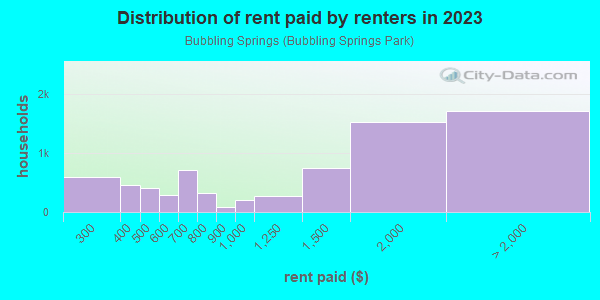 Rent paid by renters in 2013 in Bubbling Springs in Port Hueneme neighborhood in CA