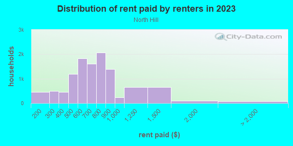 Rent paid by renters in 2013 in North Hill in Akron neighborhood in OH