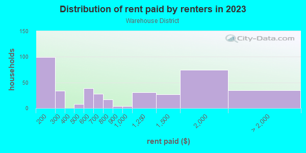 Rent paid by renters in 2013 in Warehouse District in Toledo neighborhood in OH