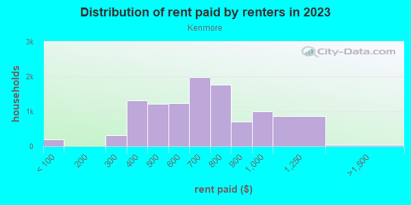 Rent paid by renters in 2013 in Kenmore in Akron neighborhood in OH